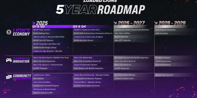 Loaded Lions Unveils 5-Year Roadmap: $LION Token, DAO, GameFi, and Web3 Expansion